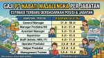 Gaji PT Nabati Majalengka Per Jabatan