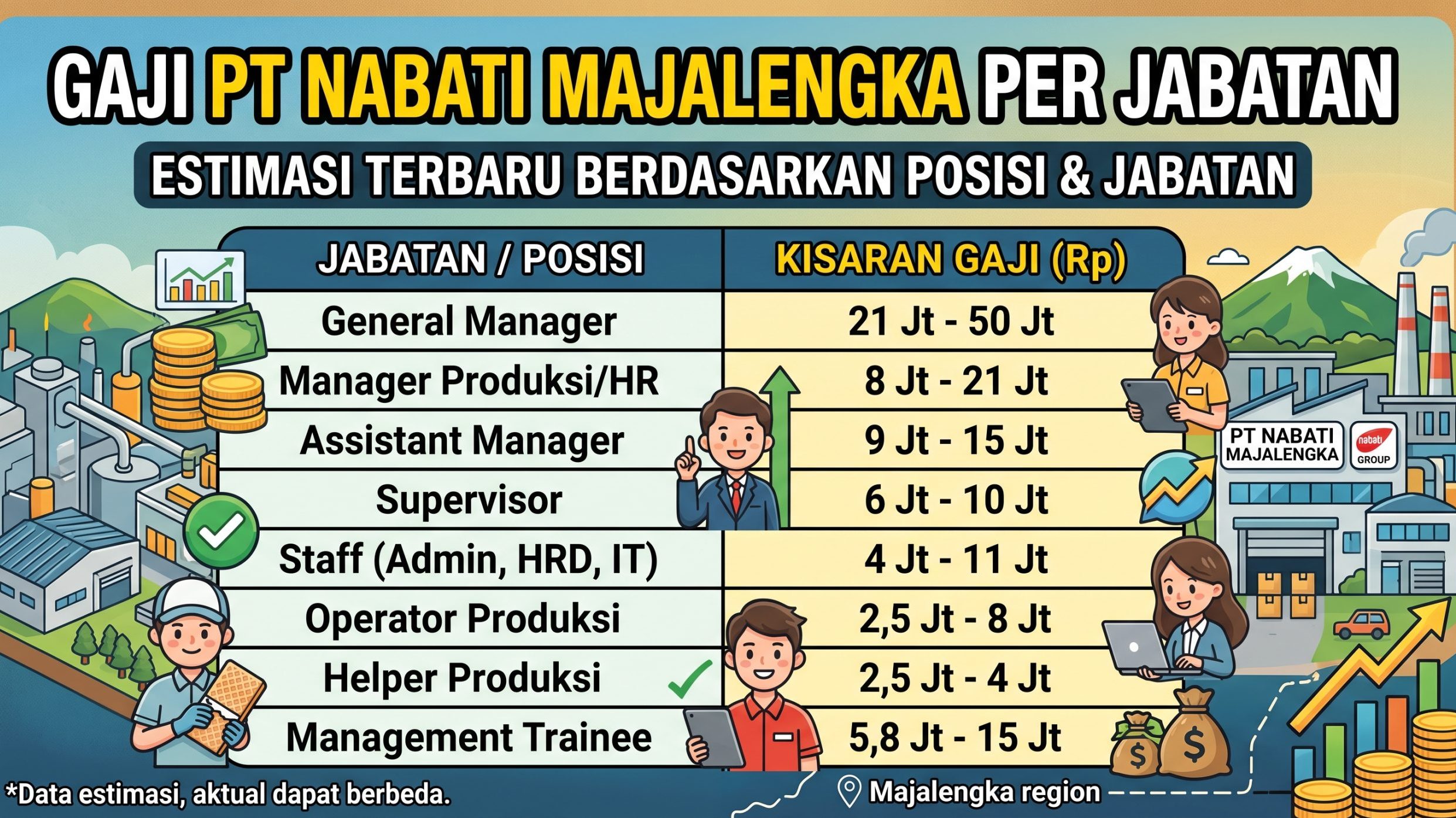 Gaji PT Nabati Majalengka Per Jabatan